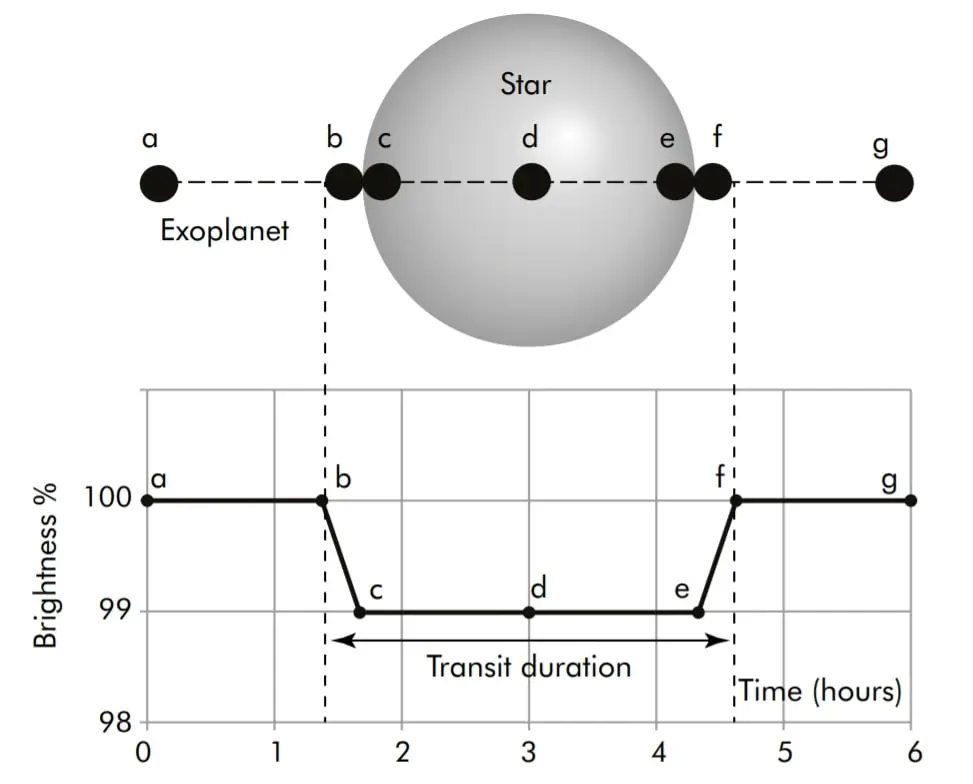 Exoplanet Detection - Transit Method - Image by Spark