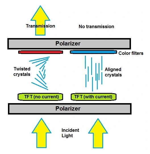 LCD Explained